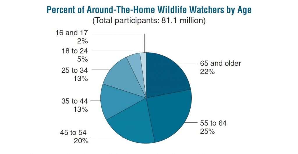 Pie chart of Around the Home Wildlife watchers - sorted by age