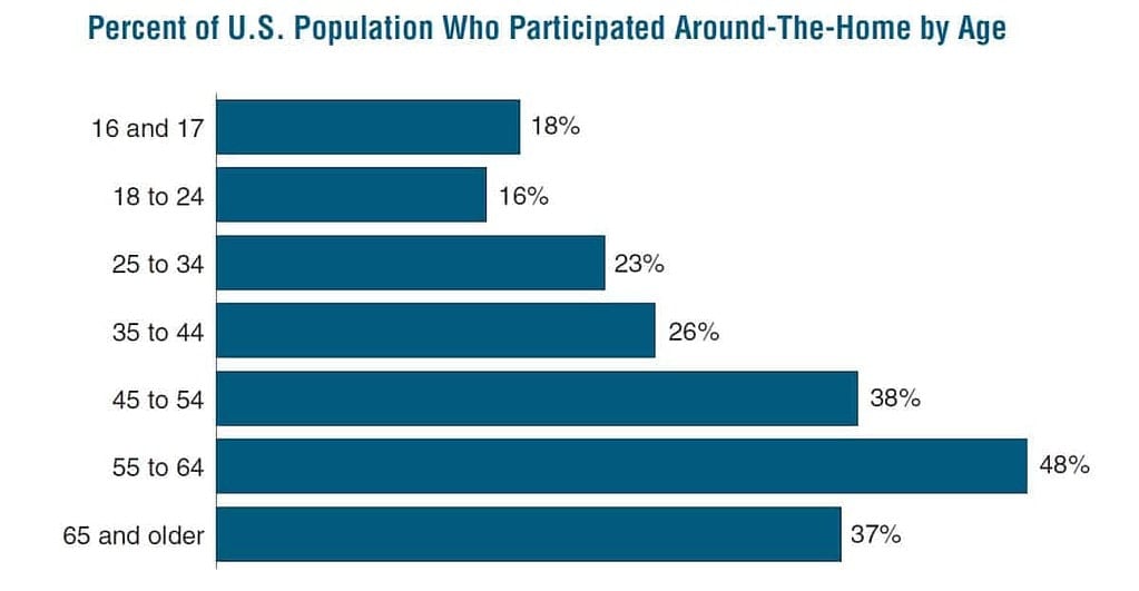 Around the Home participants (of the US population) by age