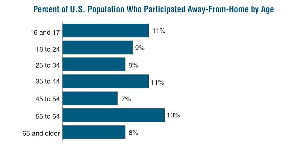 Away from home wildlife - percentage of US population who participated by age